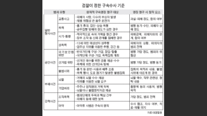 "성추행, 흉기 휴대 폭력은 영장 청구하라"