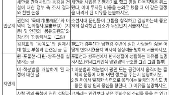 서울대 논술 '창의력'묻는다