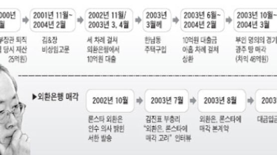 이헌재씨, 외환은행 10억 대출 왜?