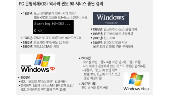 윈도98 쓰시는 분들 해킹 조심!