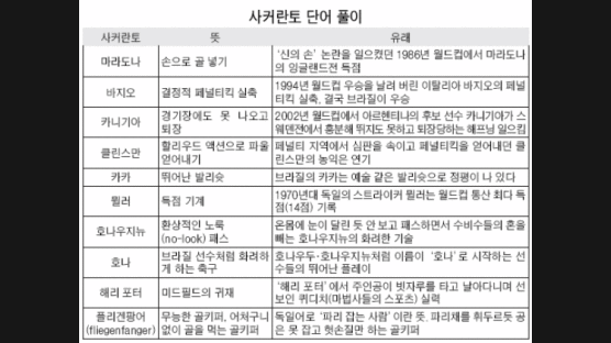 축구 공용어 '사커란토' 아시나요