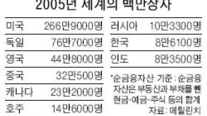 한국 작년 백만장자 증가율 세계 1위