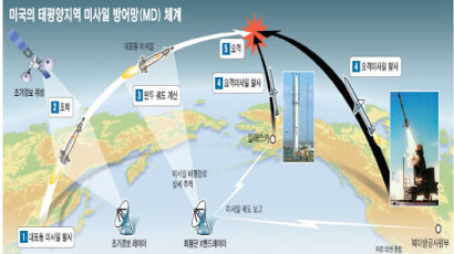 910억 달러 들인 신무기 북 미사일이 첫 목표물?