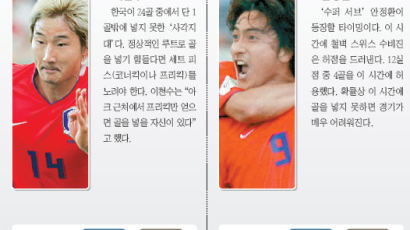 [월드컵은내친구] 한국 vs 스위스, 이 시간대 이 선수를 주목하다