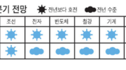 전경련, 3분기 채산성 조사 … 조선은 좋아질 듯