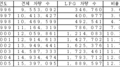 광주→대구 88고속도 LPG충전소 전무