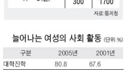 한 달 소득서 지출 뺀 여윳돈… 맞벌이 부부 99만원 외벌이 33만5000원