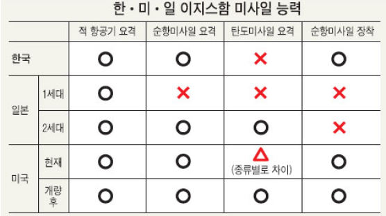 최대사거리 167㎞ … 이지스함용 '블록 ⅢB' 미사일…한국, 미국에 48기 구매 요청