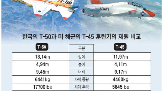 한국산 고등훈련기 T-50 미 공군에 판매 길 열리나