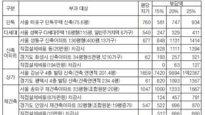 아파트 분양가 더 오른다