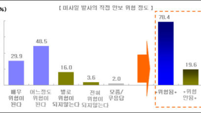 [Joins풍향계] "北 미사일 정부 대응 부적절" 48.5%