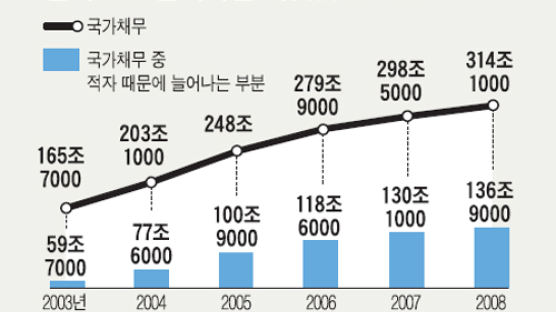 나랏빚 2006년 280조 예상 … 1인당 616만원꼴