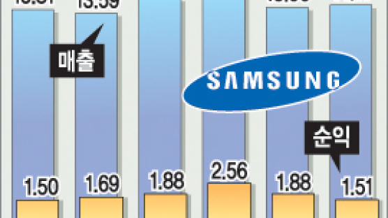 삼성전자 2분기 영업이익 1.42조…12%하락
