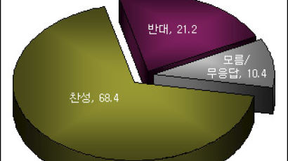 [Joins풍향계] "홍수조절용 댐건설 찬성" 68.4%