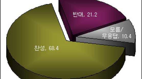 [Joins풍향계] "홍수조절용 댐건설 찬성" 68.4%