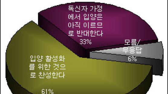 [Joins풍향계] 독신자 가정 입양 61%가 찬성