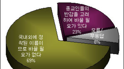 [Joins풍향계] '붉은 악마' 명칭, "바꿀 필요없다" 69.9%
