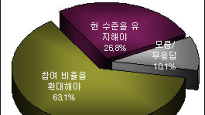[Joins풍향계] "대선후보 경선에 국민참여 비율 높여야" 63.1%