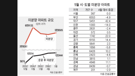 미분양 5월에만 3040가구