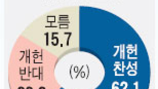 [풍향계] "개헌 필요" 62%