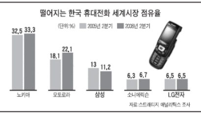 한국 휴대전화 '비상벨' 커진다