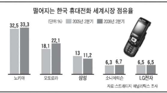 한국 휴대전화 '비상벨' 커진다