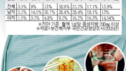 [Family건강] 한국인, 지방 섭취 적은데 중성지방은 … 세계 1위 왜 ?