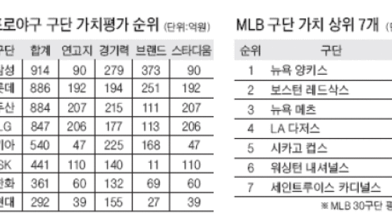 '삼성 야구단 가치' 914억원 으뜸