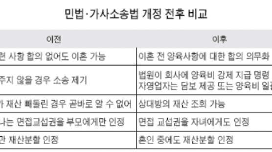 자녀 양육대책 없으면 합의해도 이혼 못한다