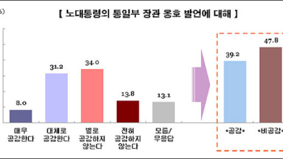 [Joins풍향계]'盧 대통령의 李 통일 두둔' 발언 잘못, 47.8%