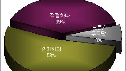 [Joins풍향계] 골프회동 당직자 처벌수위 경미 53.4%