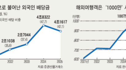 불어난 경상 적자 … 대책 바꿀 때 됐다