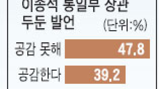[풍향계] 미 정책 실패 대통령 발언 "공감 못해" 48%
