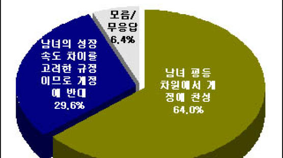 [Joins풍향계] "결혼 최소연령 남녀 모두 18세로 개정 찬성" 64.0%