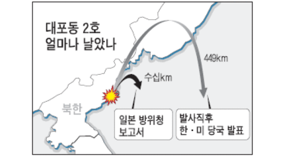 "대포동 2호, 발사 직후 북 영공서 폭발"