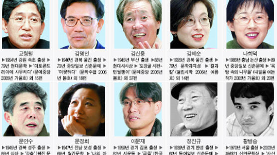 [미당문학상] 1차 투표서 22명 물망 … 심사위원 '행복한 고민'