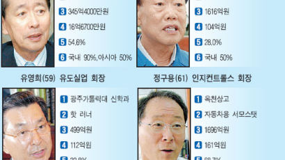 "한 제품 승부 … 빚 무서운 줄 알아라"