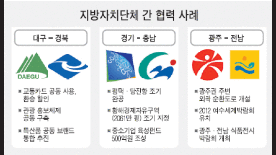 지방 시·도 '정책 짝짓기' 붐