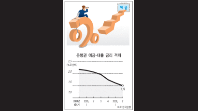 은행예금 5%대 … 고금리 경쟁 불붙나