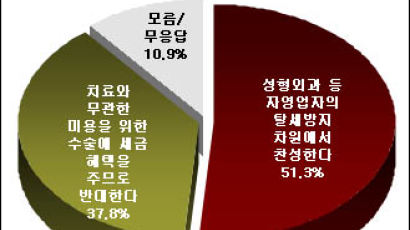 [Joins풍향계] "성형수술비 소득공제, 탈세 방지 위해 찬성" 51.3%