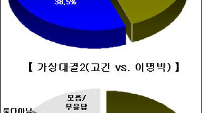 [Joins풍향계] 가상대결시 고건 44.3% > 박근혜 38.5%