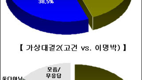 [Joins풍향계] 가상대결시 고건 44.3% > 박근혜 38.5%