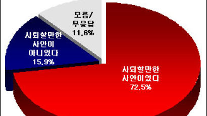 [Joins풍향계] "김병준 교육부총리 사퇴할 만하다" 72.5%