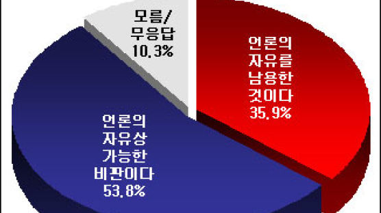 [Joins풍향계] "'계륵 대통령' 표현이 어때서?" 53.8%