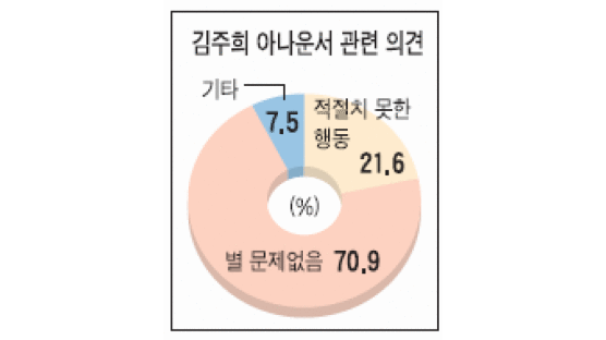 [Joins풍향계] "아나운서 미인대회 참가 문제없어" 71%