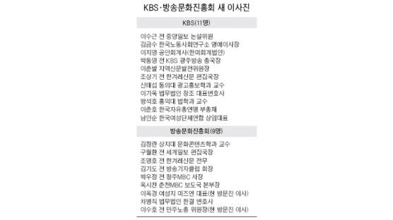 KBS·방문진 이사 선임