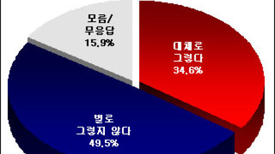 [Joins풍향계] "토익, 영어 실력 정확히 반영 못해" 49.5%