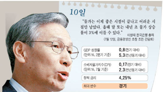 한·미·일 중앙은행 총재 '금리 0.25%P 고민'