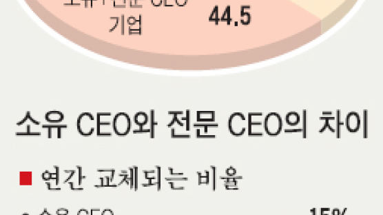 '투톱 CEO' 상장사 늘어 … 삼성경제연, 519개사 분석
