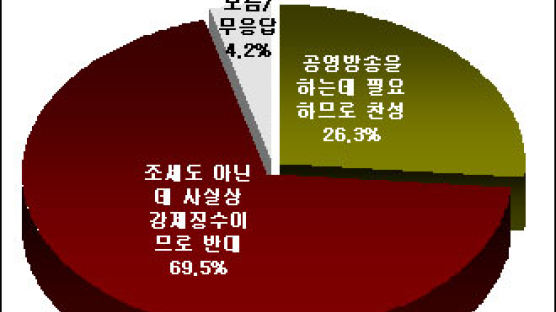 [Joins풍향계]"조세도 아닌 KBS 수신료 왜 내나?" 69.5%